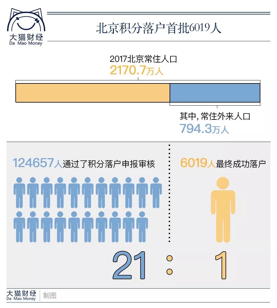 2017北京常住人口_2017年北京市常住人口情况(3)