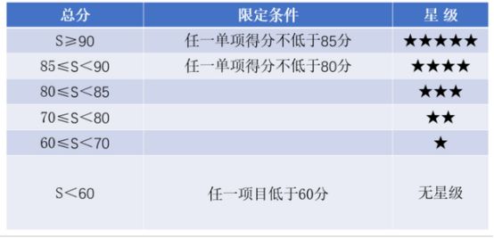 史上最严标准，2019年第一批EV-TEST结果公布，暂无五星车型