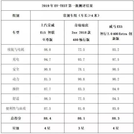 史上最严标准，2019年第一批EV-TEST结果公布，暂无五星车型