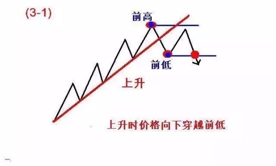 恒指K线【图解】123和2B交易法则