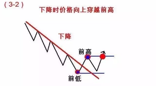 恒指K线【图解】123和2B交易法则