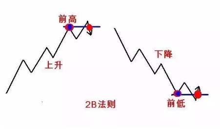 恒指K线【图解】123和2B交易法则