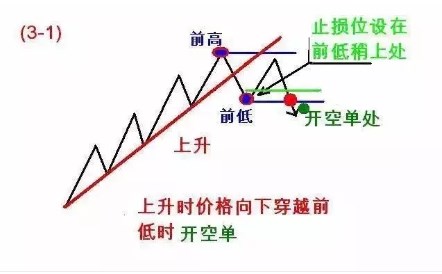 恒指K线【图解】123和2B交易法则