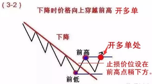 恒指K线【图解】123和2B交易法则