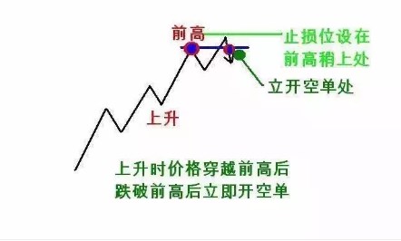 恒指K线【图解】123和2B交易法则