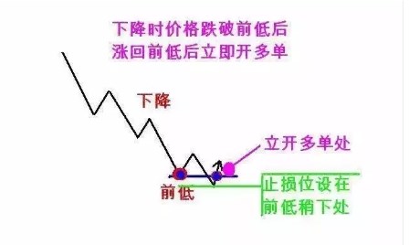 恒指K线【图解】123和2B交易法则