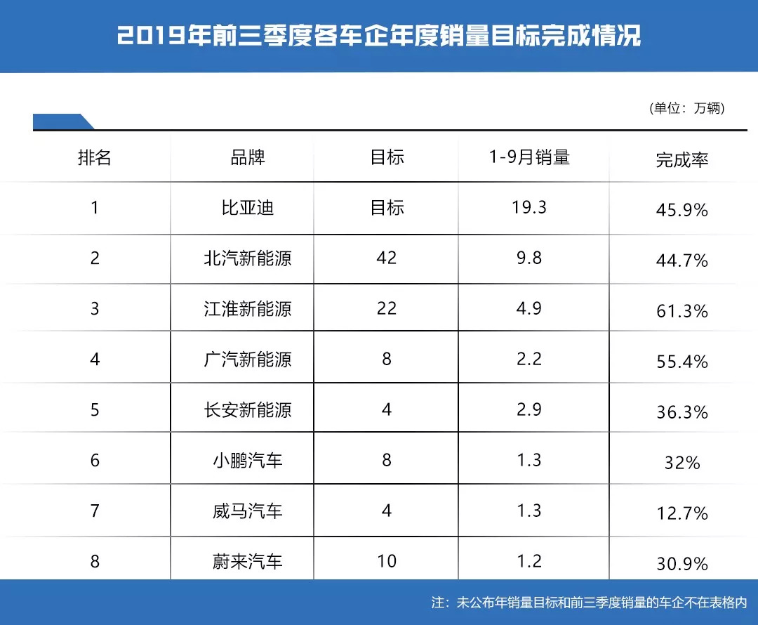 2019车企销量目标达成率出炉，主流品牌基本超70%，最低仅有12.7%