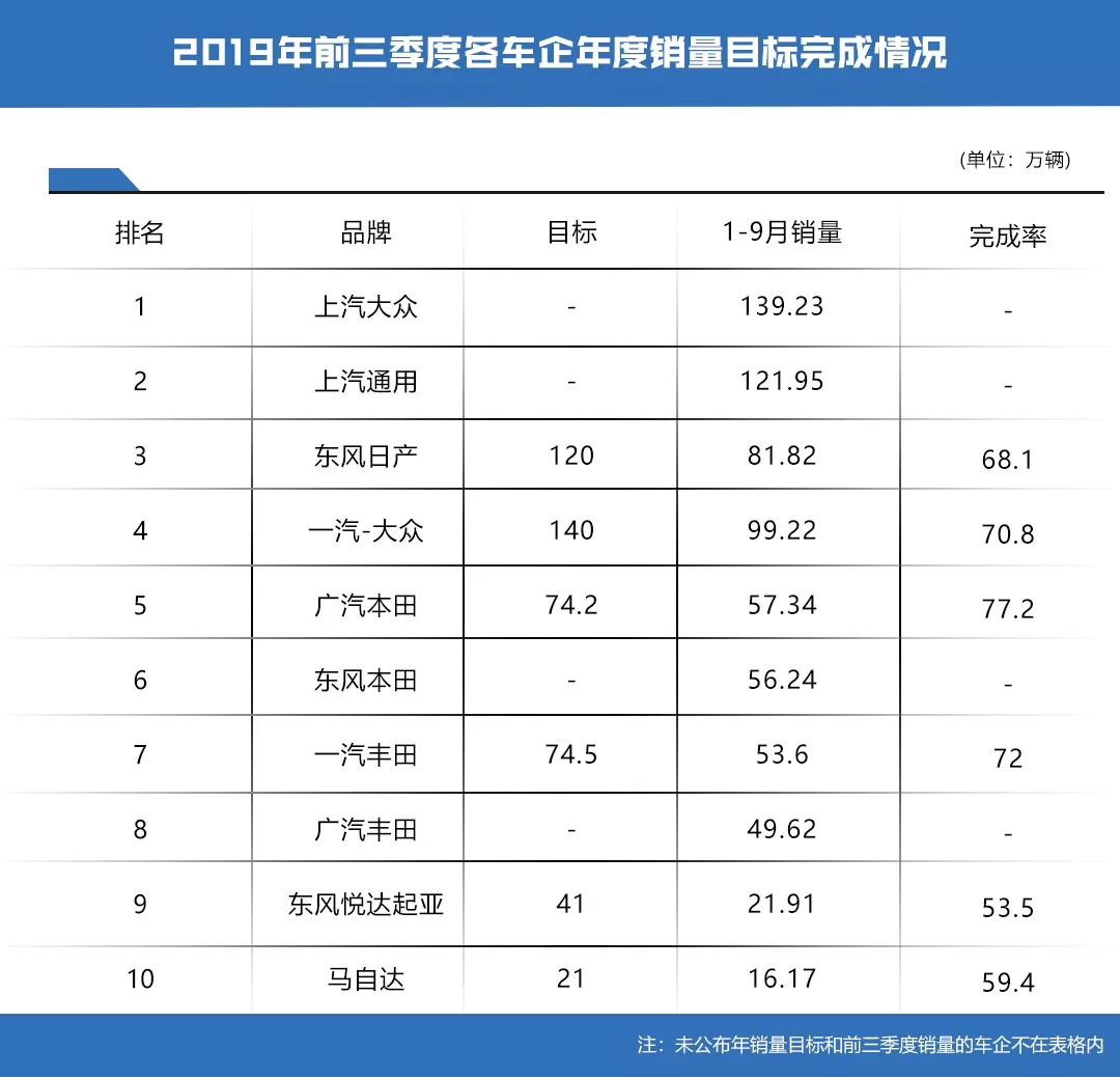 2019车企销量目标达成率出炉，主流品牌基本超70%，最低仅有12.7%