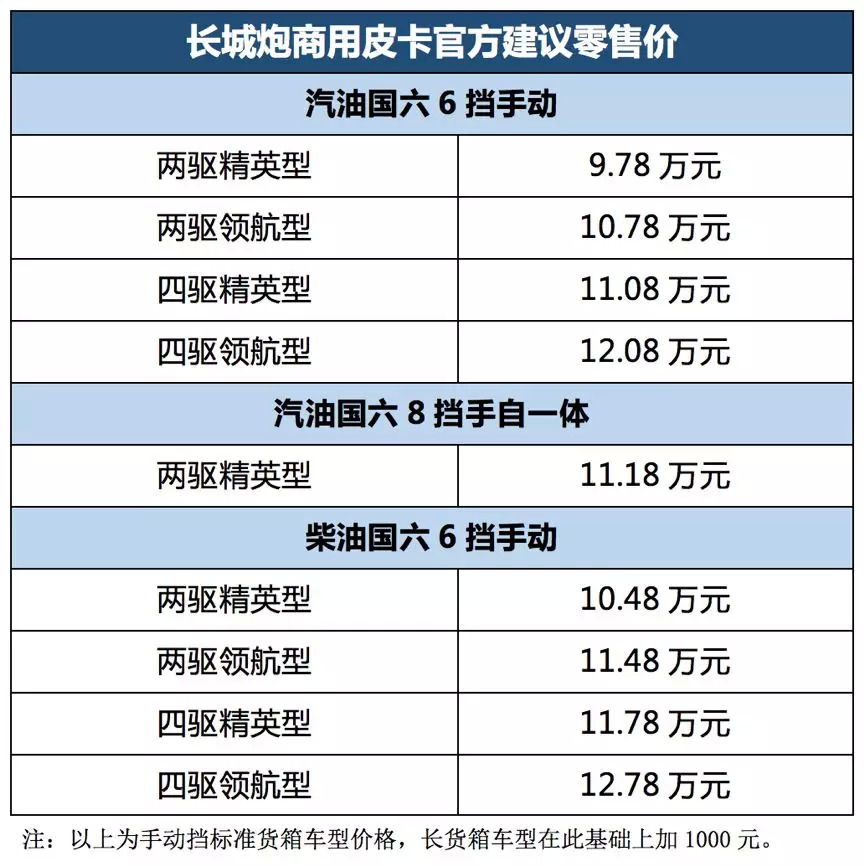 长城炮商用皮卡9.78万起售，“一炮三响”真正打响！