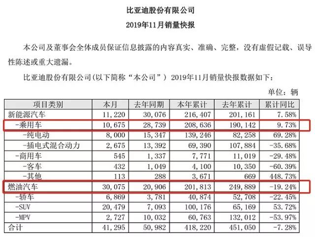 11月部分新能源车企：补贴退坡近半年，比亚迪/吉利仍受影响？