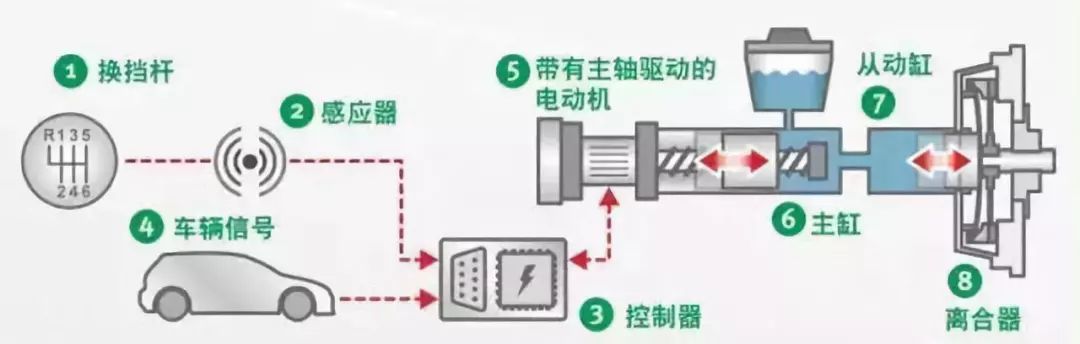 解读|江铃轻卡ICS智动挡技术，致富的关键“黑科技”