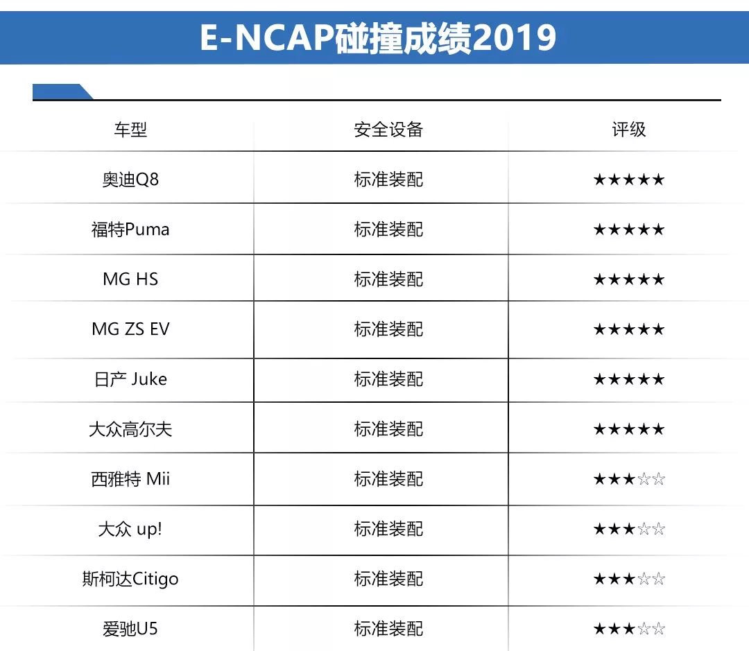 最新E-NCAP碰撞测试：中型SUV干不过小型SUV，高尔夫成两厢车