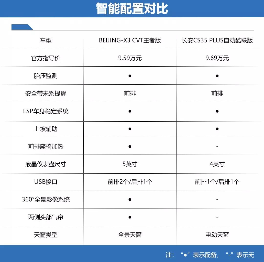 潮酷SUV争夺战，BEIJING-X3与长安CS35 PLUS之间的硬核Battle