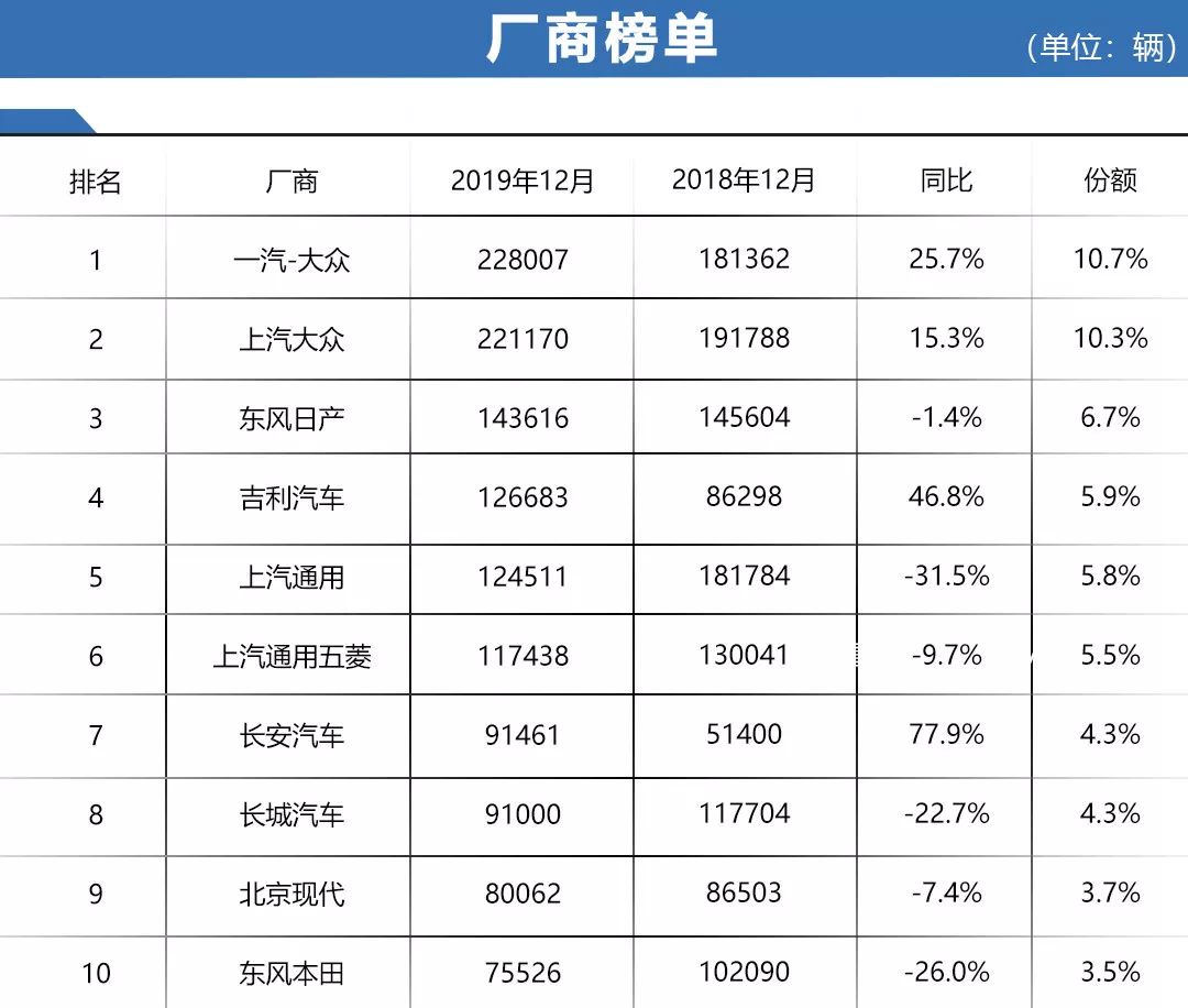 车市晴雨表：2019年12月汽车最全销量排名