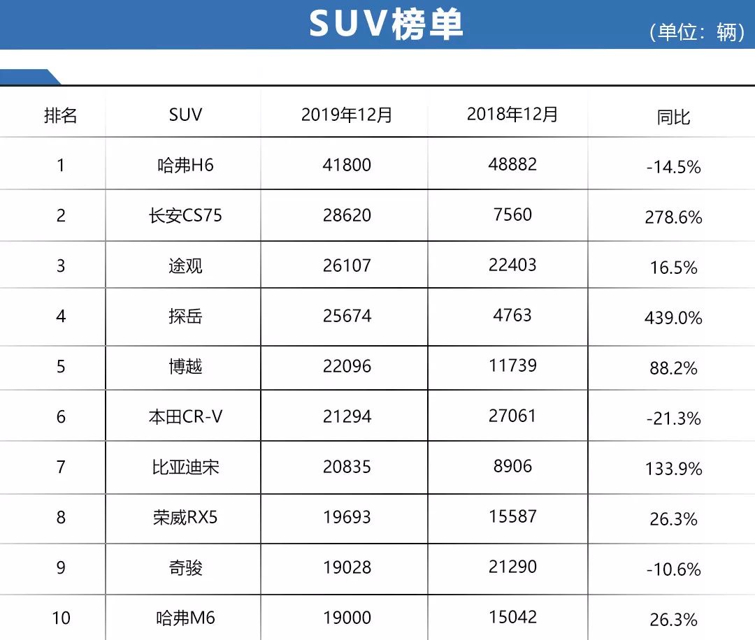 车市晴雨表：2019年12月汽车最全销量排名