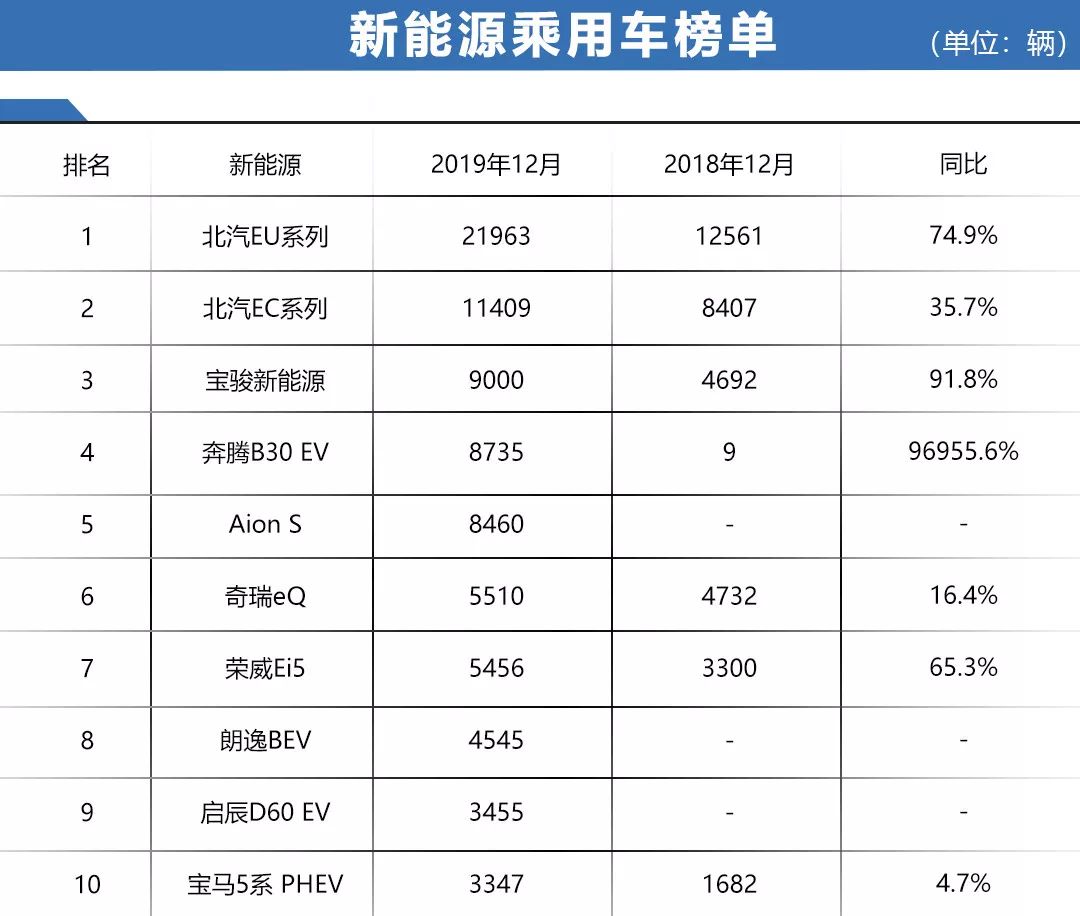 车市晴雨表：2019年12月汽车最全销量排名