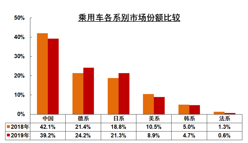 整体车市承压，自主品牌份额跌破40%，为何德系和日系能越卖越好？