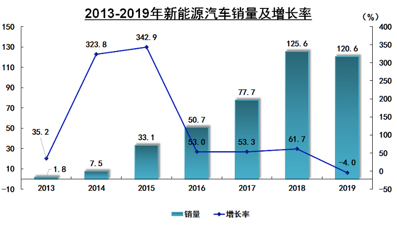 工信部：今年补贴不会大幅退坡，还没断奶还是“狼”来了？