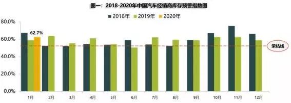 汽车经销商2月份库存压力爆表？“云卖车”效果如何？