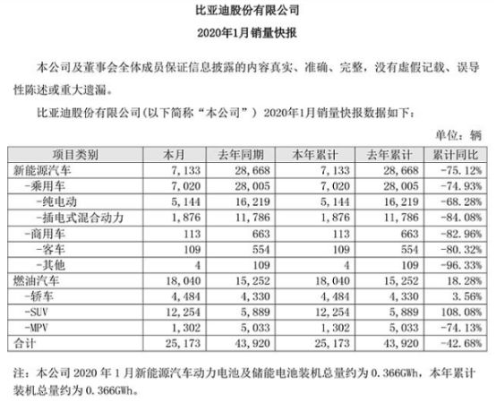 1月新能源车企快报：比亚迪/北汽销量暴跌，下半年能否回暖？