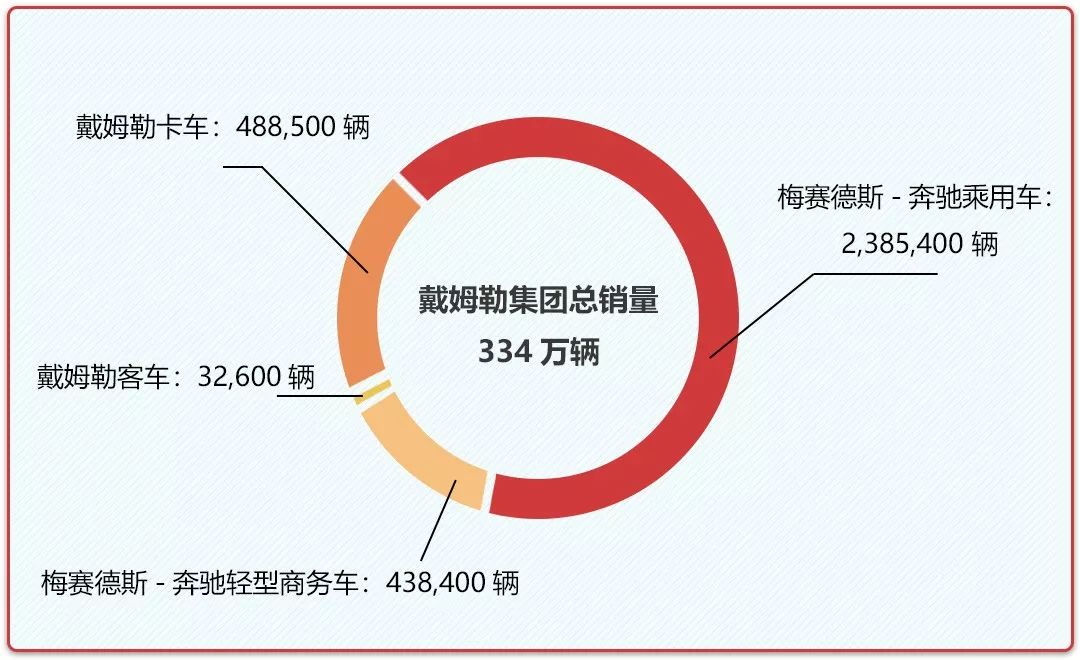 解读戴姆勒2019年财报：出行业务成新增长，为未来深谋远虑