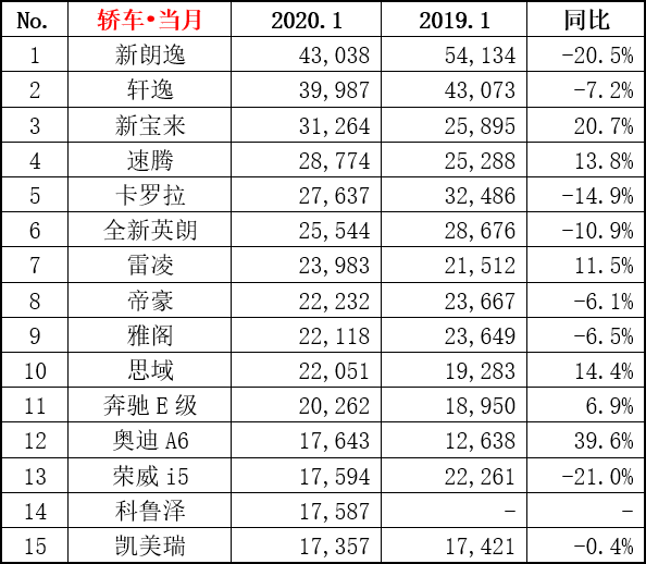 车市跌跌不休，1月份这些车型的销量却依然能大涨！