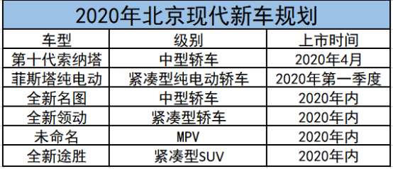 2020年现代/起亚新车规划：多维度布局，韩系品牌能否逆势增长？