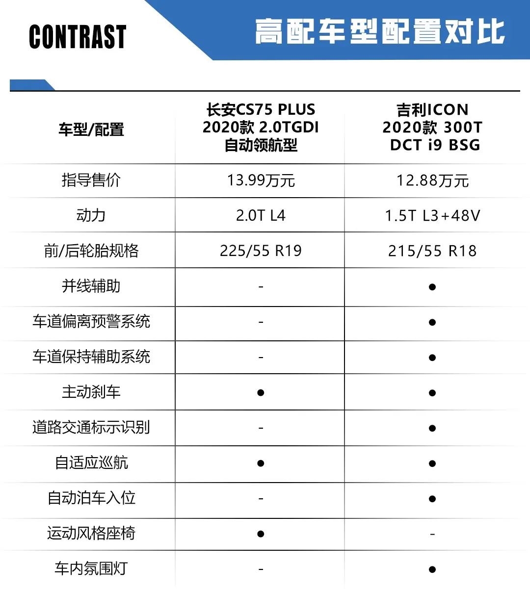 长安CS75 PLUS对比吉利icon：上热搜可以，上热门得拿出实力