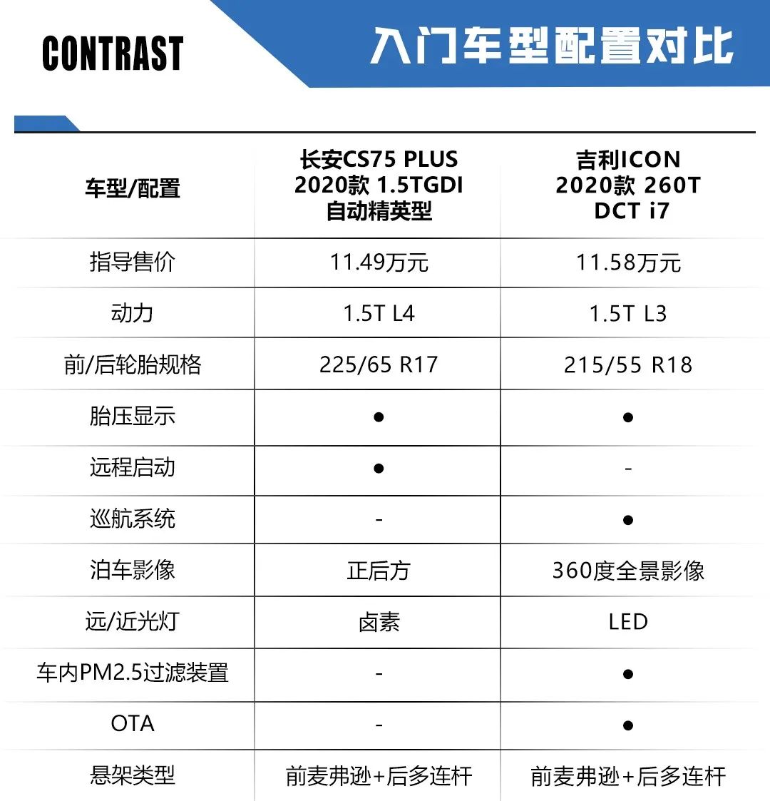 长安CS75 PLUS对比吉利icon：上热搜可以，上热门得拿出实力