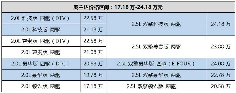 订单已破1.5万，威兰达开始交车，4月销量要超RAV4荣放？