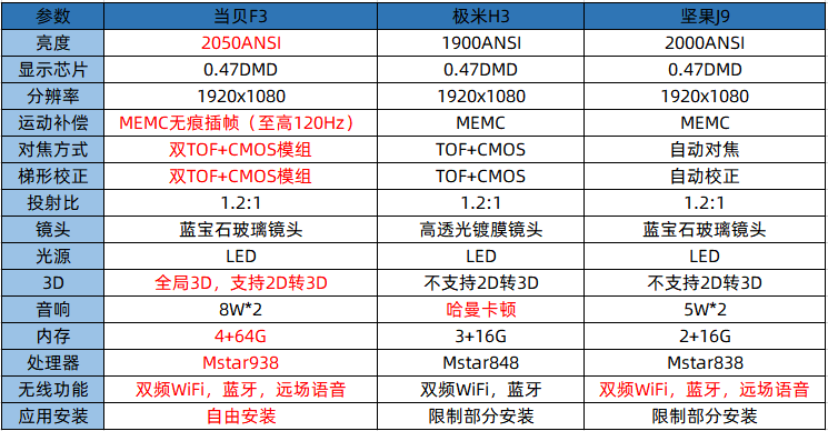 极米H3和坚果J9谁的配置高？当贝投影F3怎么样？