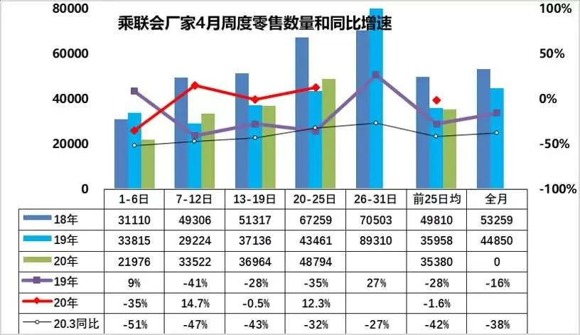 4月销量快报|最高涨168%，车企正逐步恢复至往年同期水平