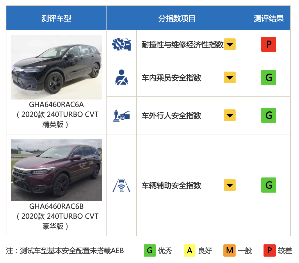 皓影中保研碰撞成绩出炉,3项优秀评价是怎么来的?