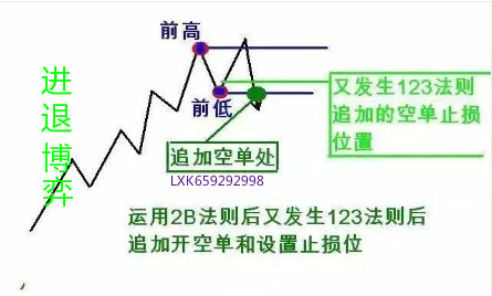 恒指K线【图解】123和2B交易法则