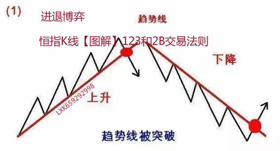 恒指K线【图解】123和2B交易法则