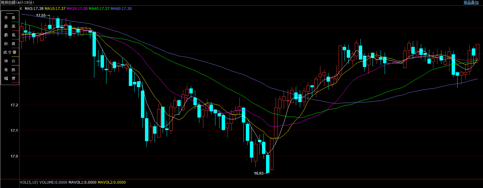 上海华通铂银:银价跌破17美元后触底反弹,