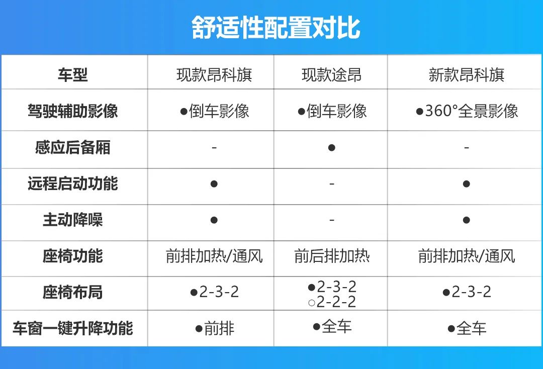 加量不加价，新款昂科旗配置曝光！和老对手途昂有得一拼吗？