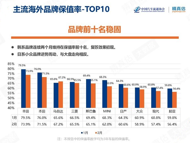 2月汽车保值率：豪华品牌全面下降，现在是买二手车的最好时机？