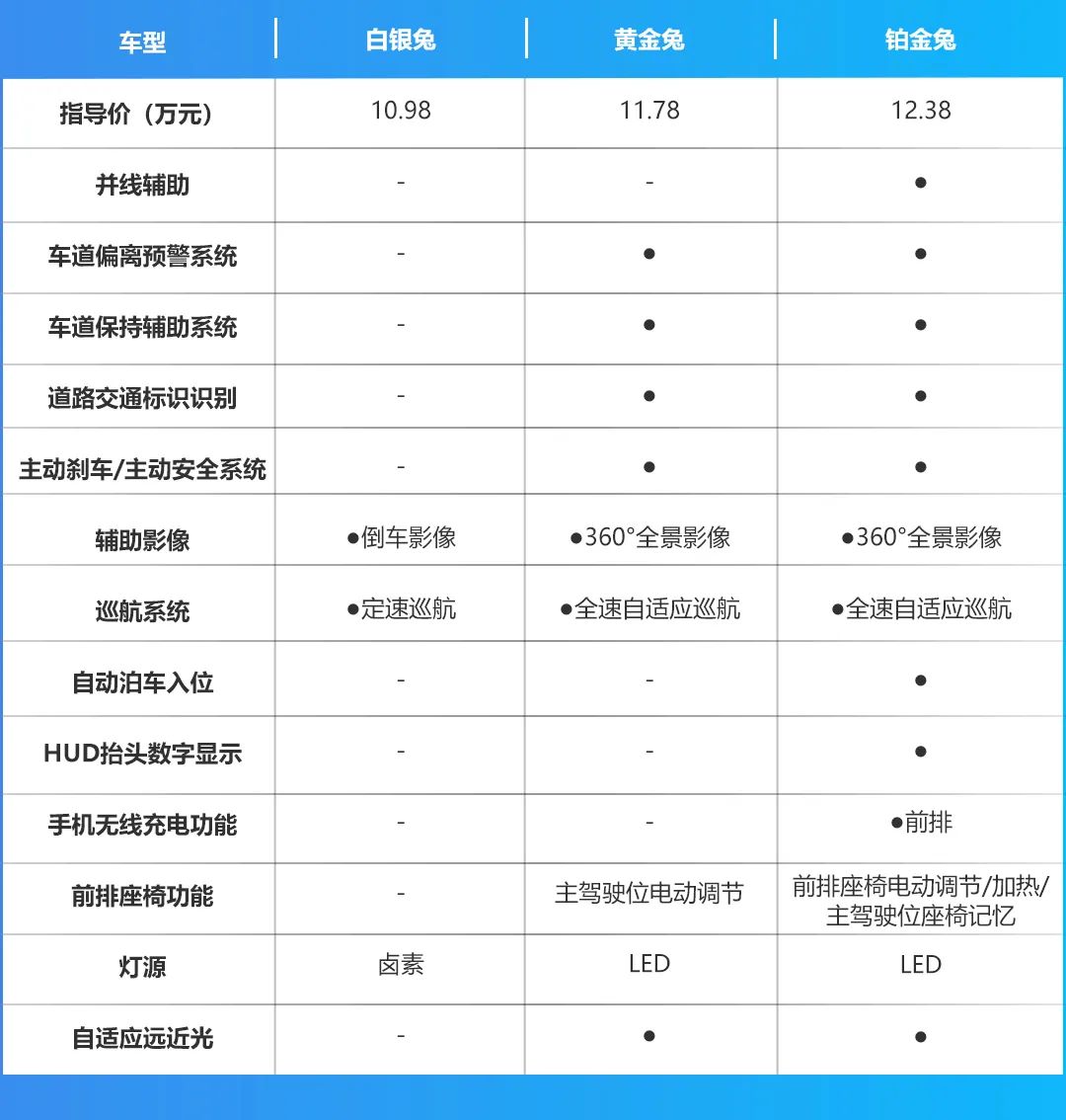 哈弗赤兔、明锐Pro等，近期上市的十万级重磅新车，买哪个配置更划算？