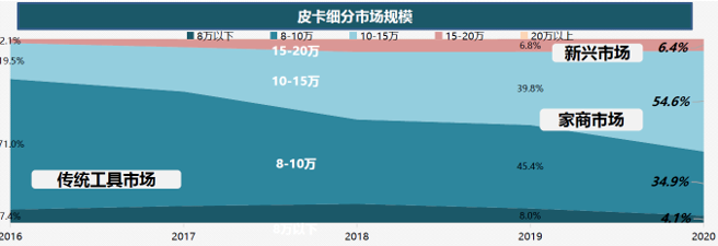 12.68万起，长城炮全球版加量不加价，要向全球开炮了吗？