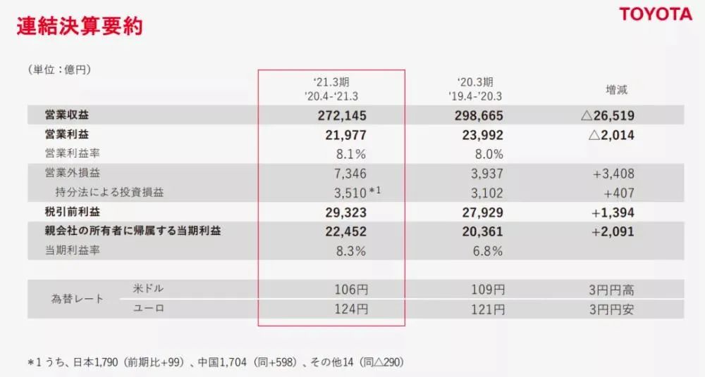 净赚超2.25万亿日元为全球最高，丰田去年到底经历了什么？