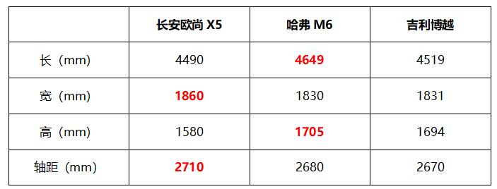 预售订单超2万台，6.99万起上市的长安欧尚X5能否延续火爆销售？