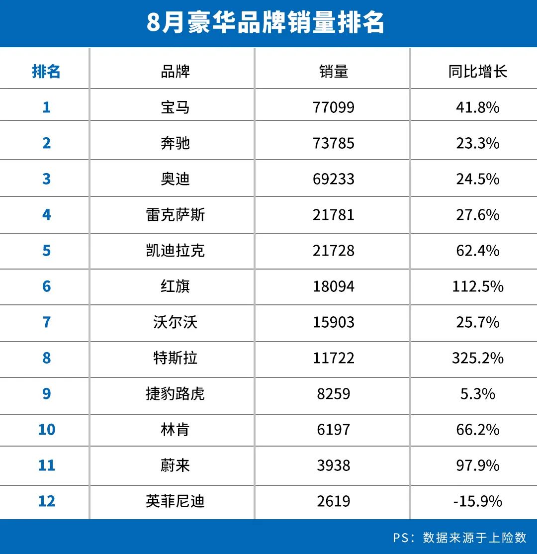 8月豪华品牌销量解读：BBA难分伯仲，二线阵营迎来强悍对手