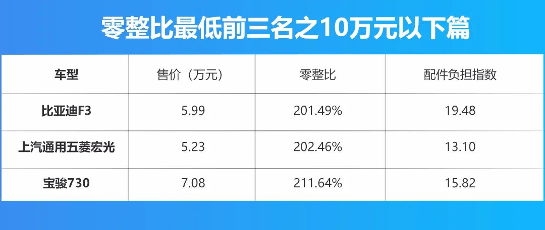 长安CS75、奥迪A4L上榜，盘点5-50万级维修成本最低的车型