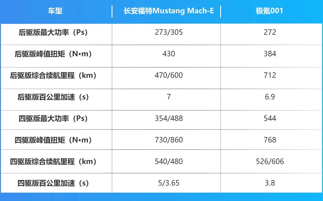 Mustang纯电版对比极氪001，30万买哪款纯电车更好？