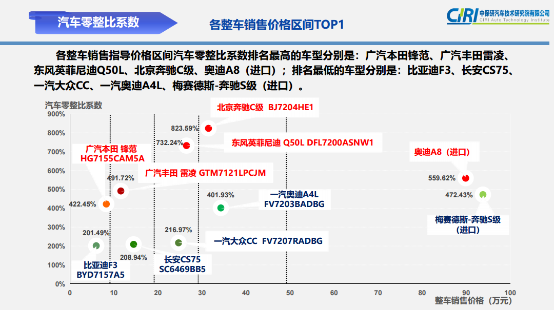 长安CS75、奥迪A4L上榜，盘点5-50万级维修成本最低的车型