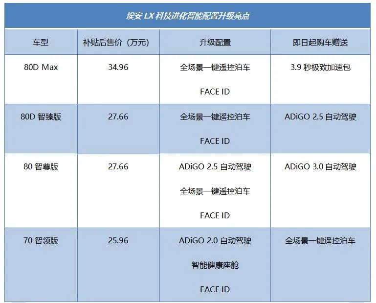 埃安LX科技进化，3.9秒加速，并搭载最高规格自动驾驶！