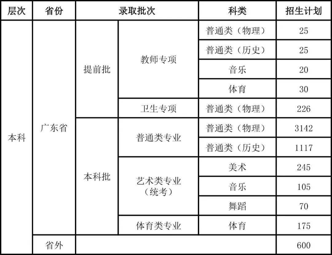 嘉应学院3证书专业图片