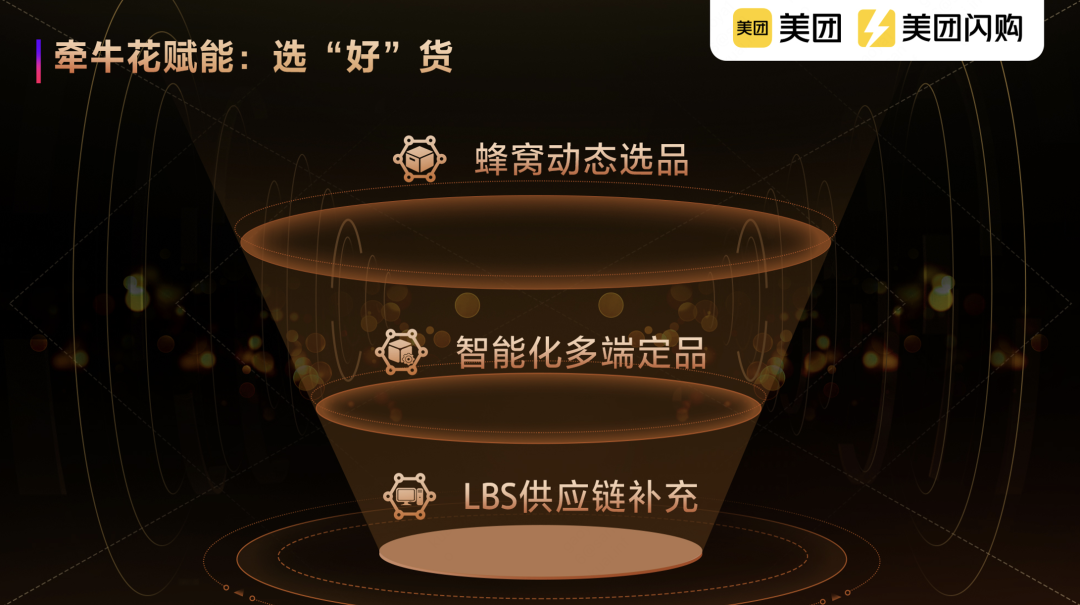 ▲ 牵牛花系统选货、补货功能 供图/美团闪购