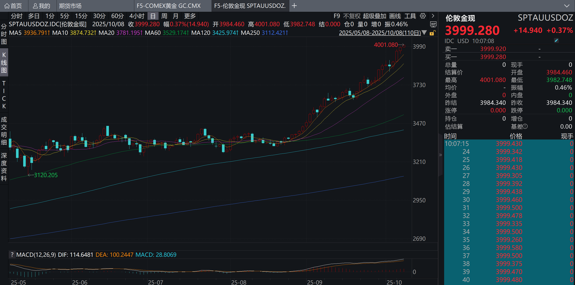 现货黄金价格首次升破4000美元盎司